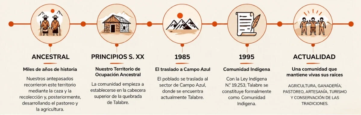Historia de talabre (2)